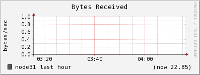 node31 bytes_in